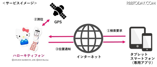 位置検索対応で見た目と機能で子供に寄り添うSIMフリー端末