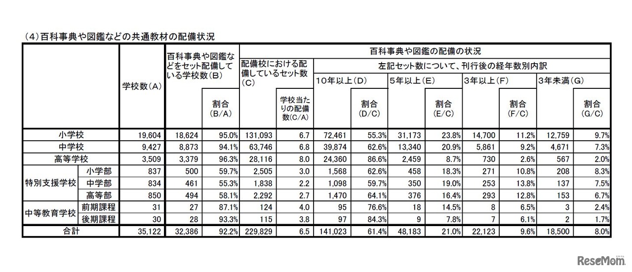 百科事典や図鑑などの共通教材の配備状況