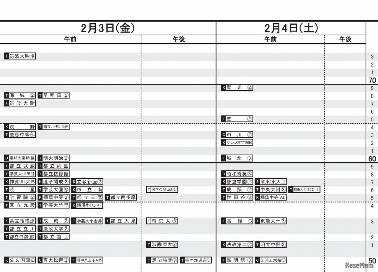 日能研「予想R4偏差値一覧」首都圏10/21版　男子2/3、2/4
