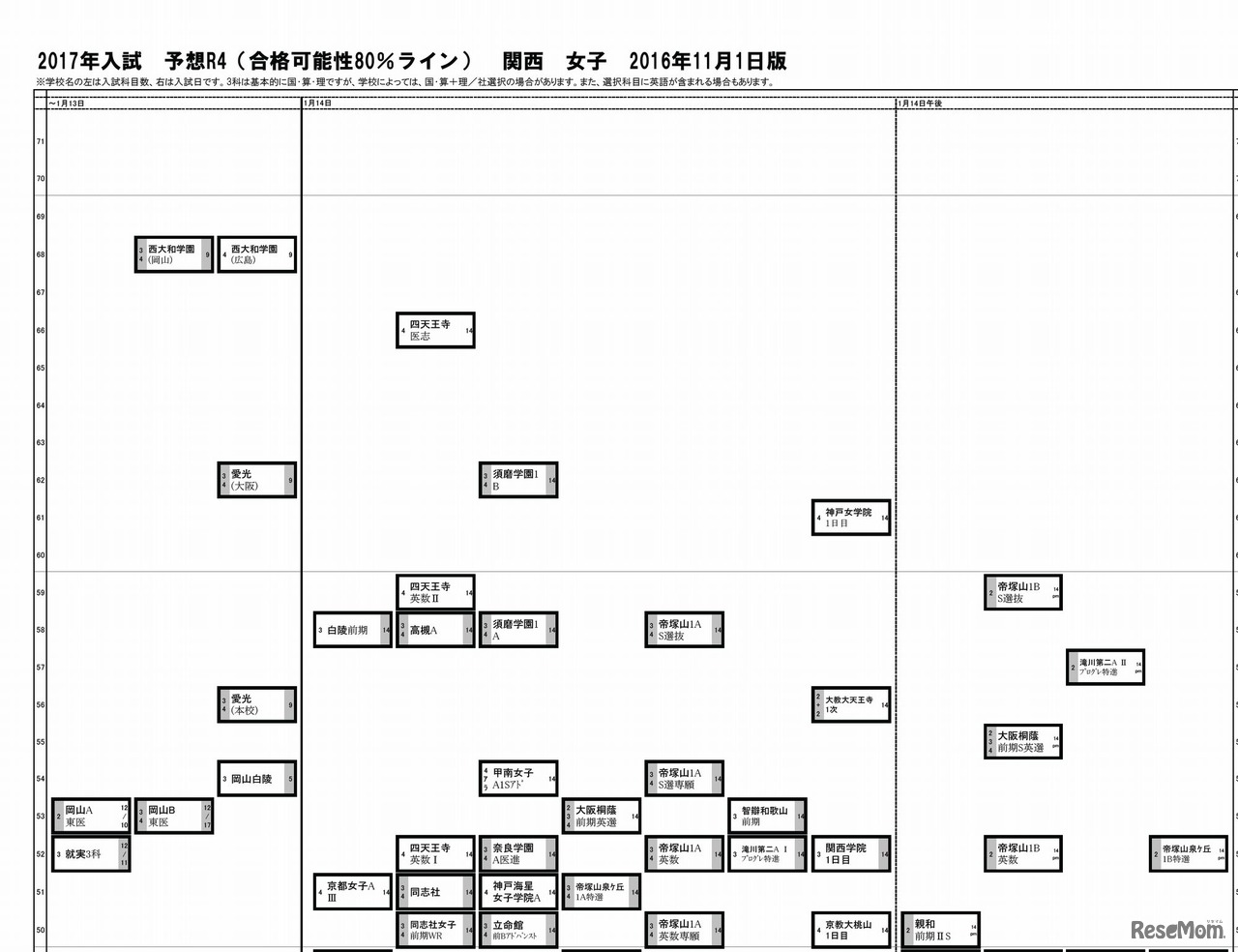 日能研「予想R4偏差値一覧」関西11/1版　女子