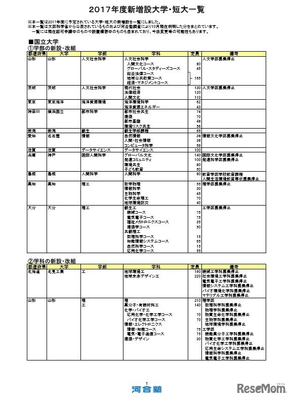 2017年度新設増設大学・短大一覧（一部）