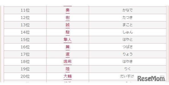 2016年男の子のかわいい名前ランキングベスト30 20位まで　画像：無料 赤ちゃん名づけより引用