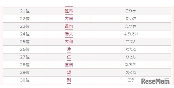 2016年男の子のかわいい名前ランキングベスト30 30位まで　画像：無料 赤ちゃん名づけより引用