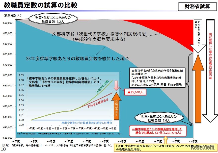 教職員定数の試算の比較