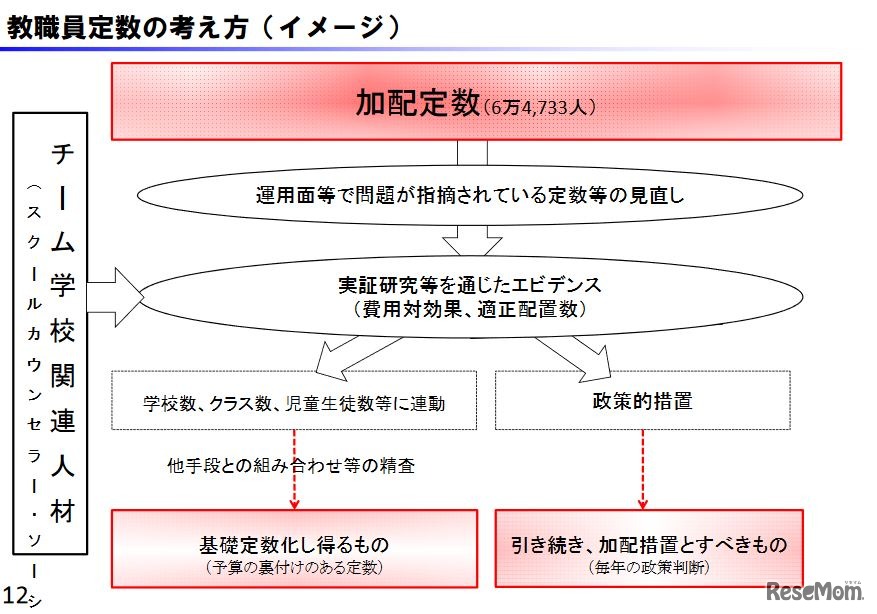教職員定数の考え方（イメージ）