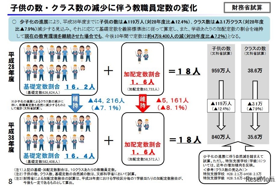 財務省試算（子どもの数・クラス数の減少に伴う教職員定数の変化）