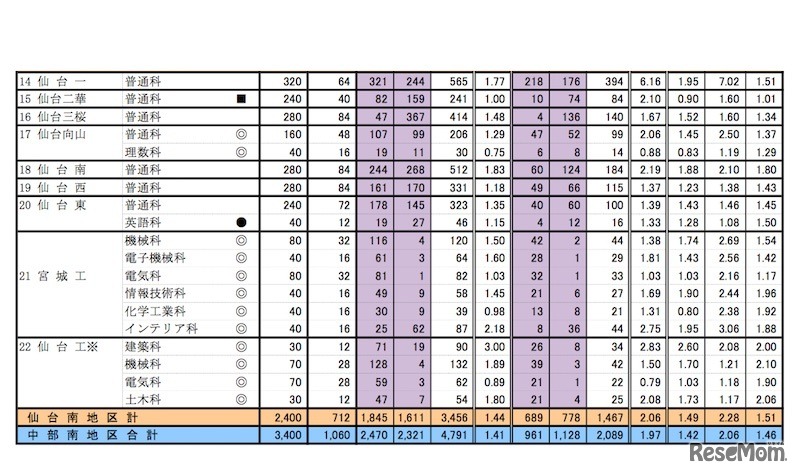 仙台南地区の志願状況（一部）