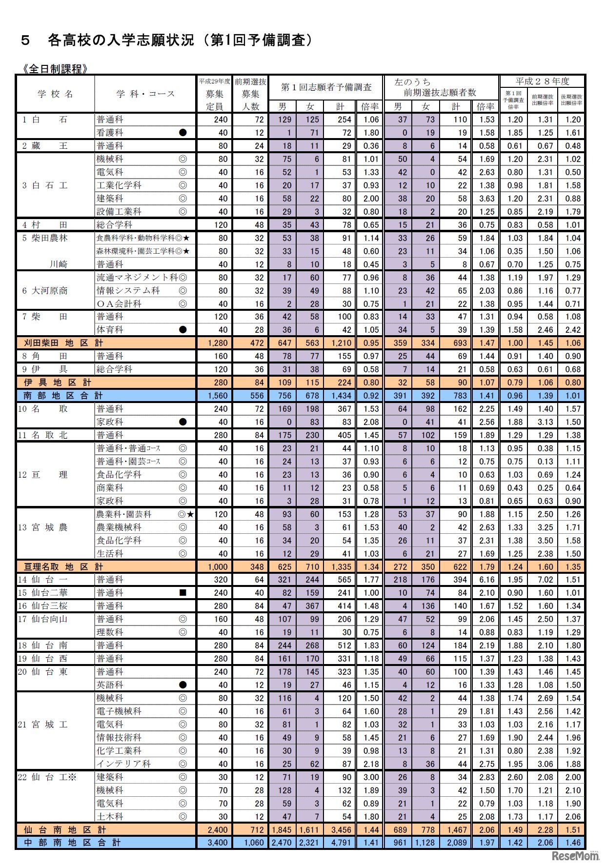 ＜全体＞各学校の入学志願状況（第1回予備調査）　平成29年度宮城県公立高校入学者選抜