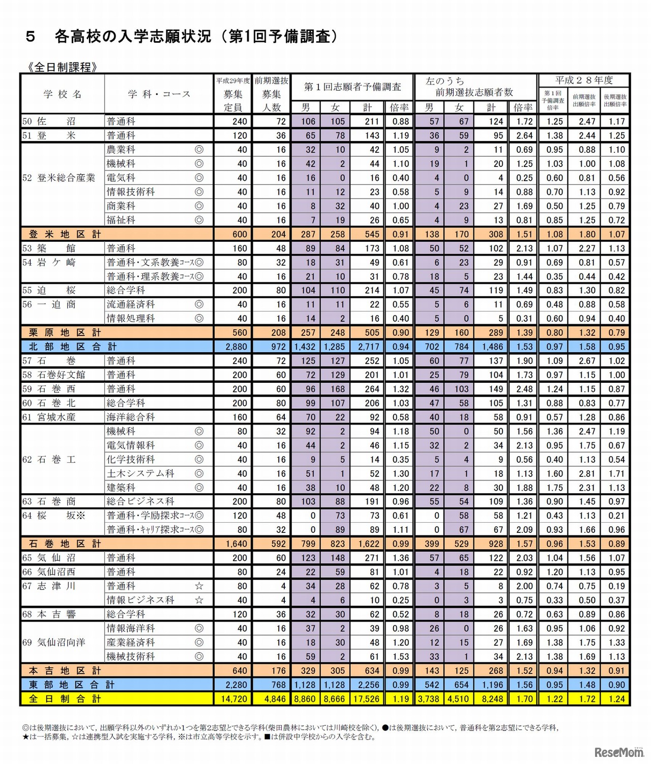 ＜全体＞各学校の入学志願状況（第1回予備調査）　平成29年度宮城県公立高校入学者選抜