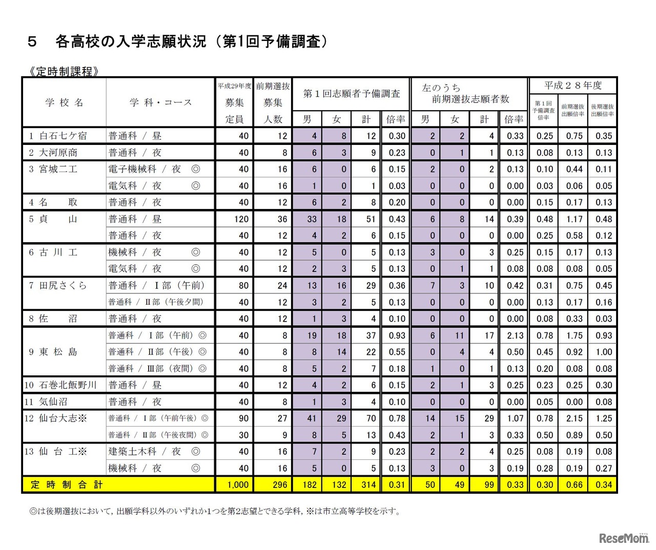 ＜全体：定時制課程＞各学校の入学志願状況（第1回予備調査）　平成29年度宮城県公立高校入学者選抜