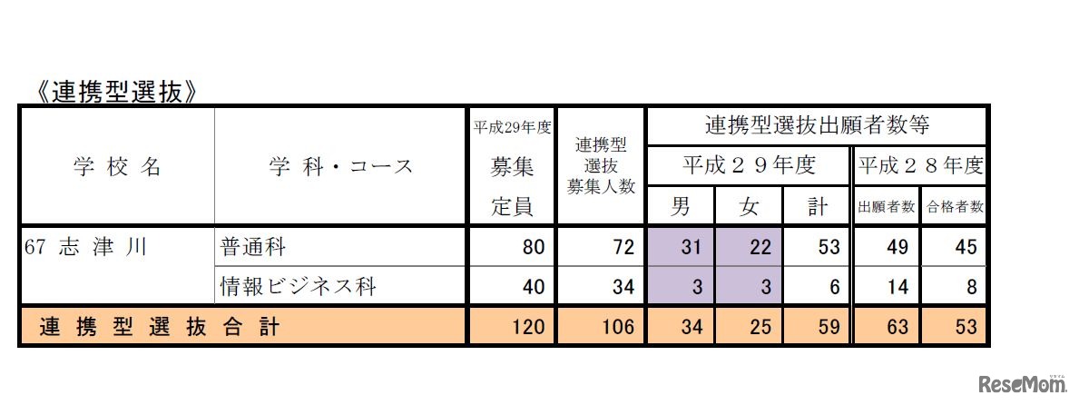 ＜全体：連携型選抜＞各学校の入学志願状況（第1回予備調査）　平成29年度宮城県公立高校入学者選抜
