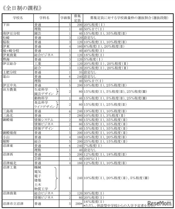 募集定員（全日制・一部）