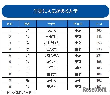生徒に人気がある大学ランキング2016