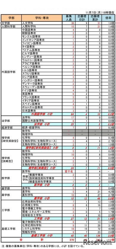 11月7日19時現在の出願状況