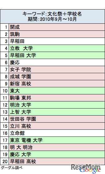 「文化祭」と検索された学校名。ピンクは中高、グリーンは大学