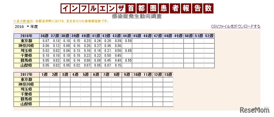 インフルエンザ首都圏患者報告数　感染症発生動向調査　一覧