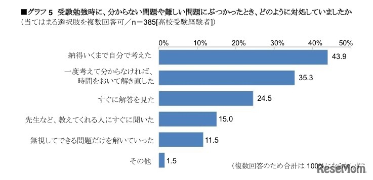 受験勉強時に、分からない問題や難しい問題にぶつかったとき、どのように対処していましたか