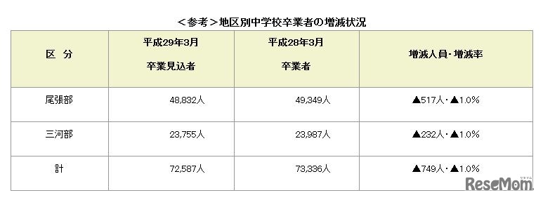 地区別中学校卒業者の増減状況