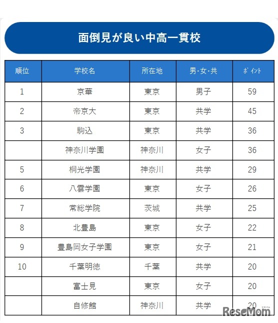面倒見が良い中高一貫校ランキング2016