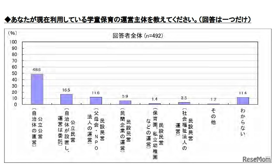 利用している学童保育の運営主体