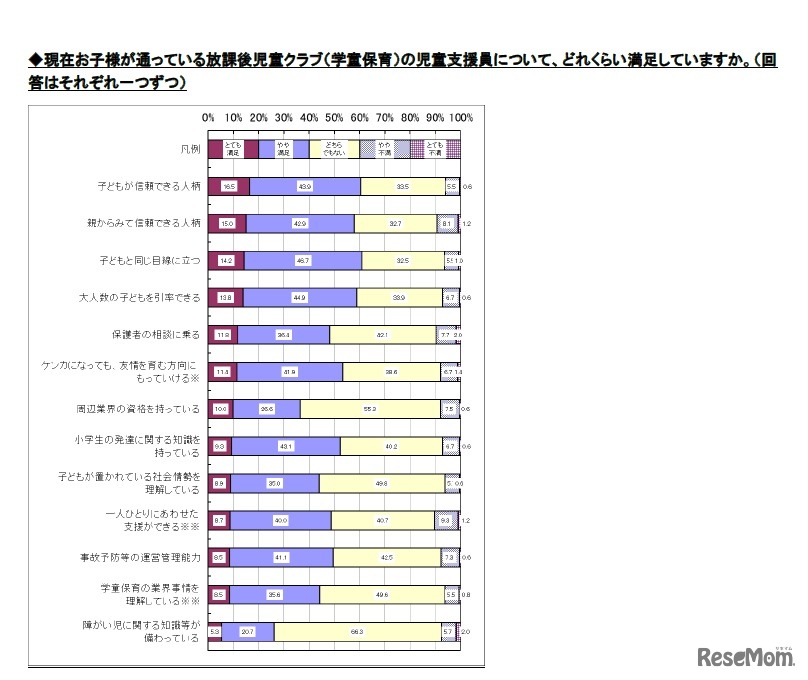 利用している学童保育の児童支援員に対する満足度