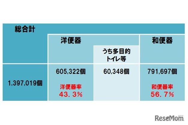 公立小中学校施設のトイレの状況