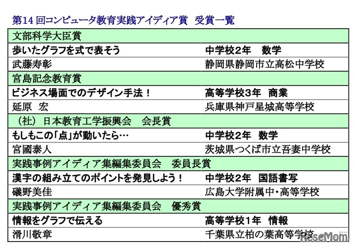 第14回コンピュータ教育実践アイディア賞 受賞一覧