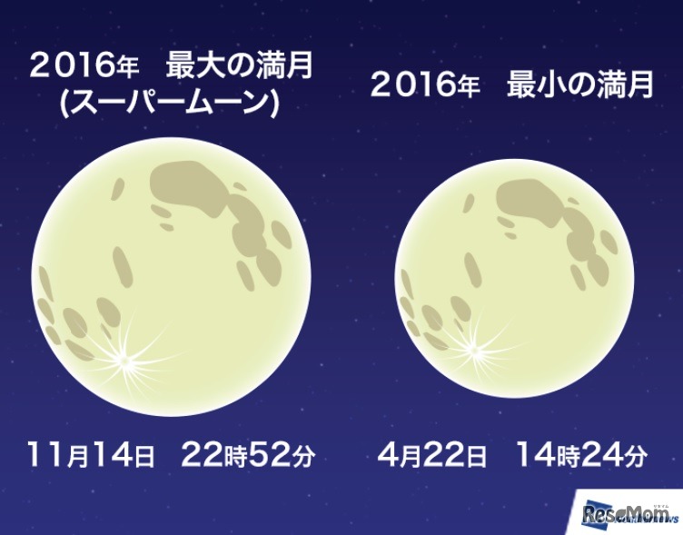 11月14日は今年最大の大きさの満月「スーパームーン」が出現する