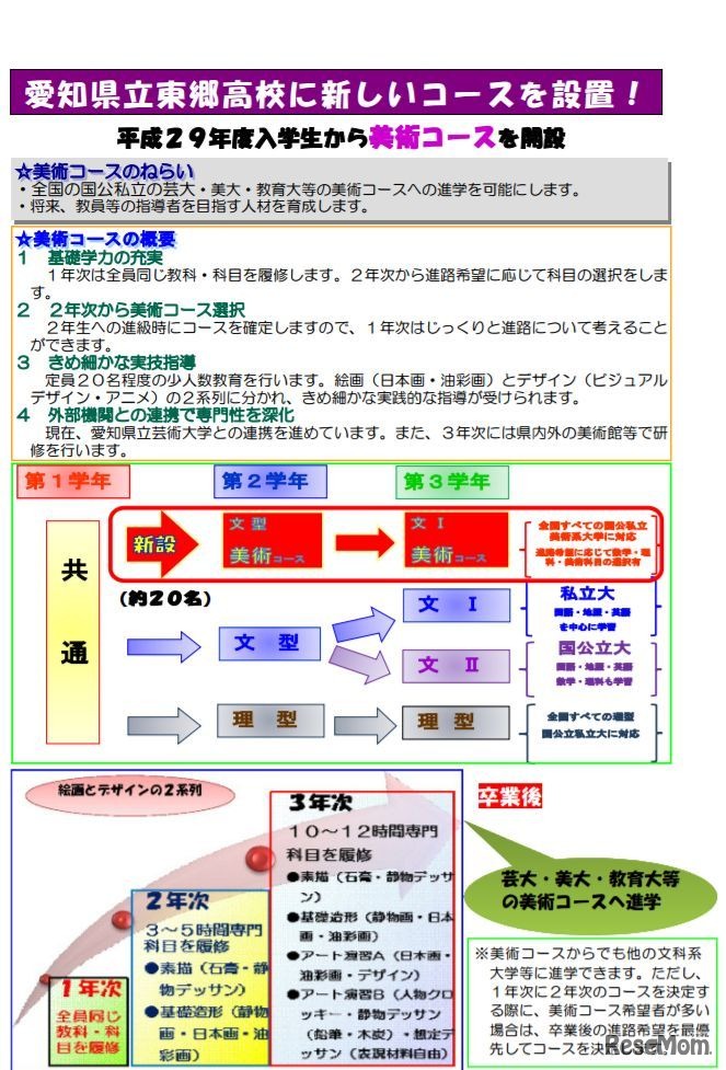 美術コース新設