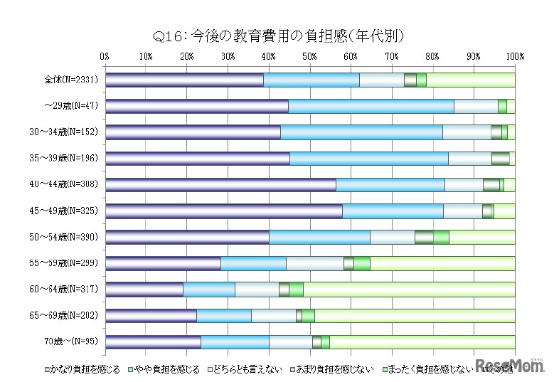 今後の教育費用の負担感（年代別）