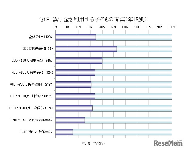 子どもの奨学金の利用