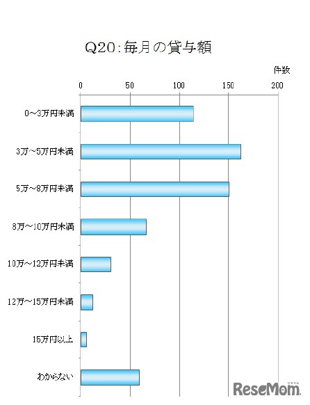 子どもの奨学金、毎月の貸与額