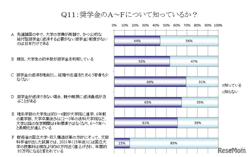 奨学金に関する情報の認知