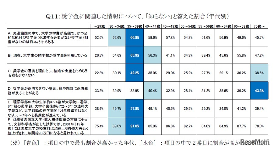 奨学金に関する情報の認知（年代別）
