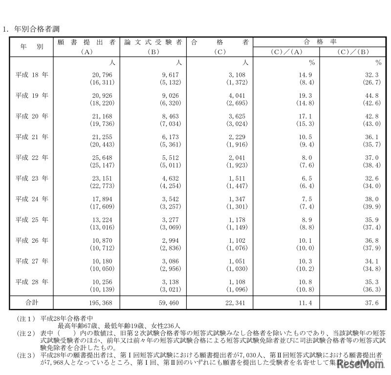 年別合格者調
