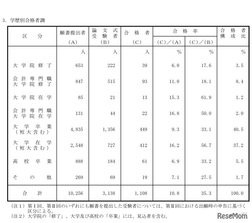 学歴別合格者調