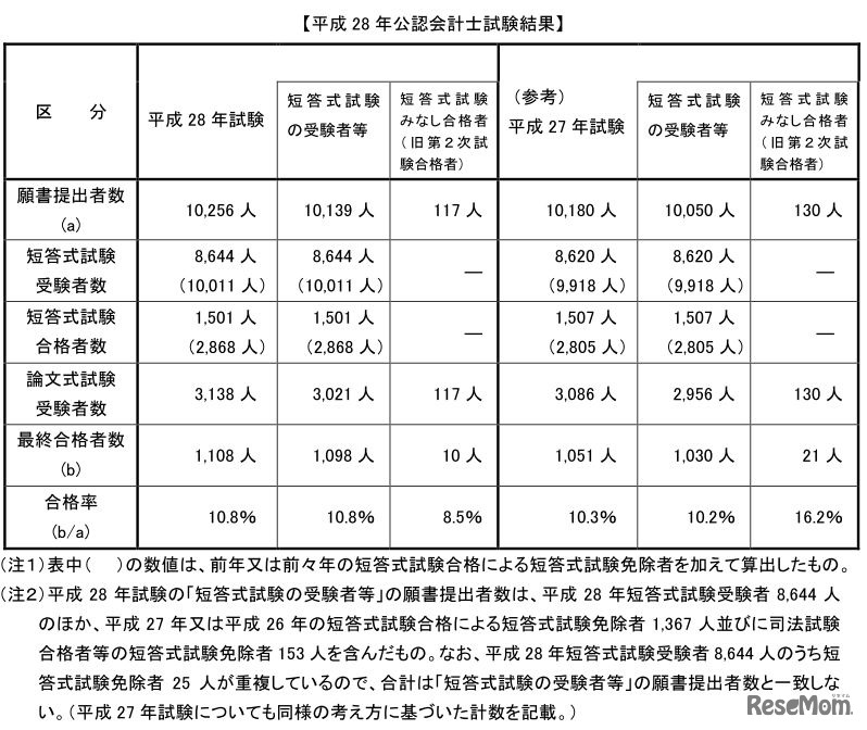 平成28年（2016年）公認会計士試験結果