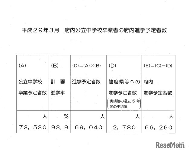 平成29年3月府内公立中学校卒業者の府内進学予定者数
