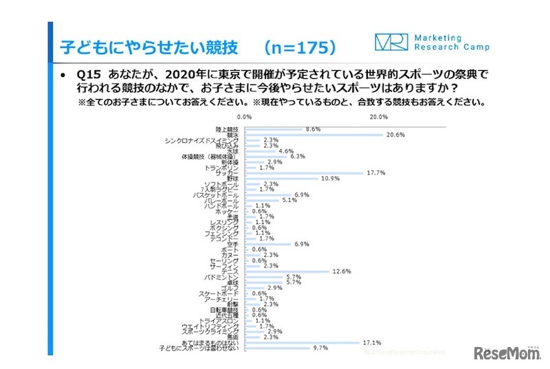 子どもに取り組ませたい競技