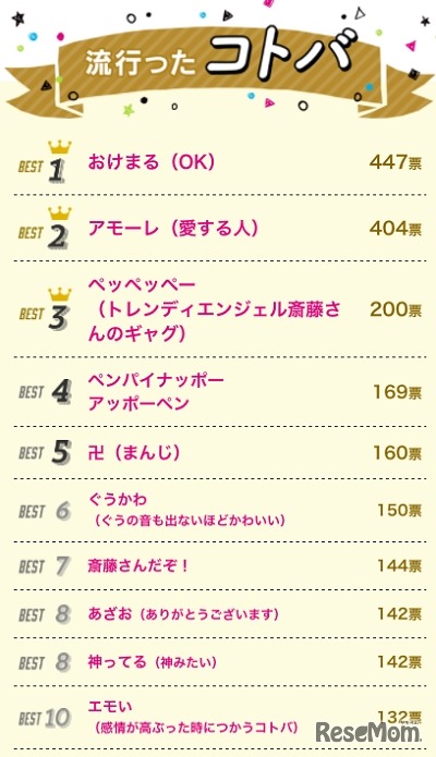 トレンドランキング2016のコトバ篇（1位～10位）