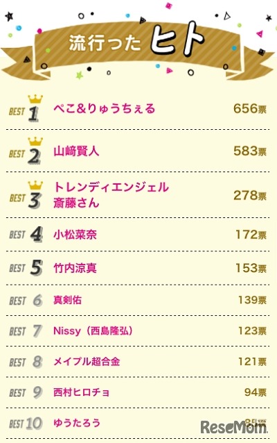 トレンドランキング2016のヒト篇（1位～10位）