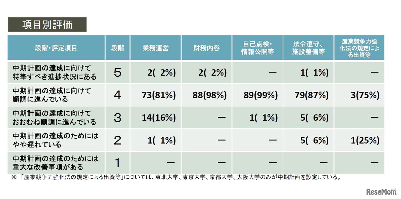 国立大学法人等の平成27年度に係る業務実績の評価結果