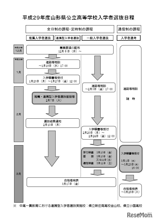 平成29（2017）年度山形県公立高等学校入学者選抜日程