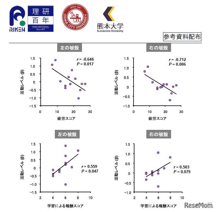 CCFS 患児の被殻の活性度と質問票スコアとの相関