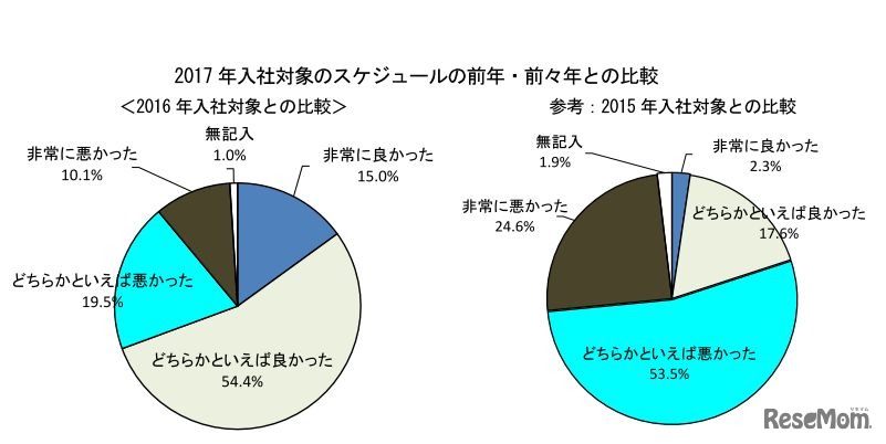 2017年入社対象のスケジュールの前年・前々年との比較