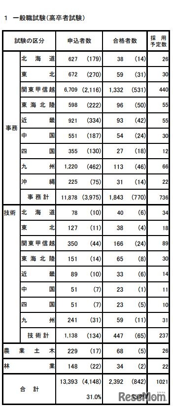 国家公務員採用一般職試験の実施状況