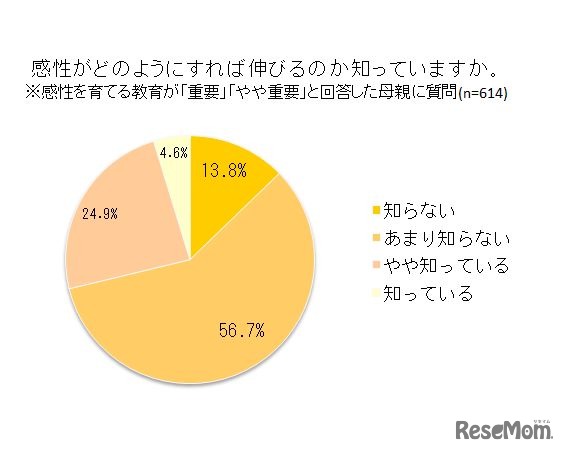感性がどのようにすれば伸びるのか知っているか