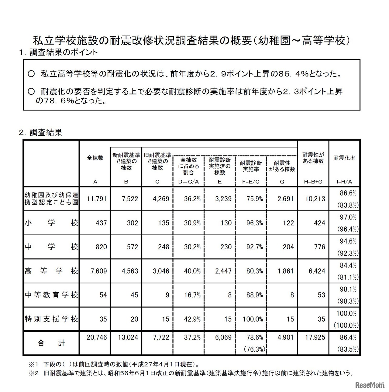 平成28年度私立学校施設の耐震改修状況等の調査結果について（幼稚園～高等学校）