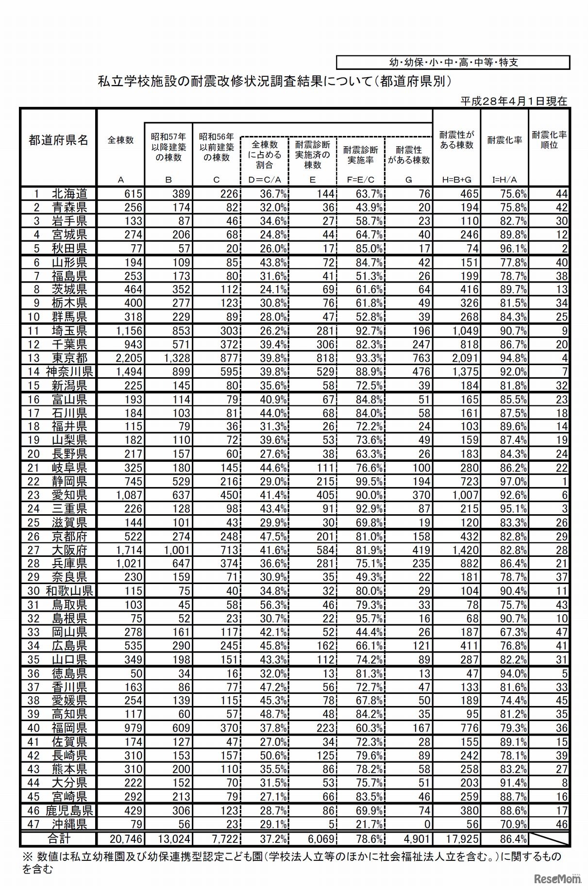 都道府県別　私立学校施設の耐震改修状況調査結果について　平成28年度私立学校施設の耐震改修状況等の調査結果について