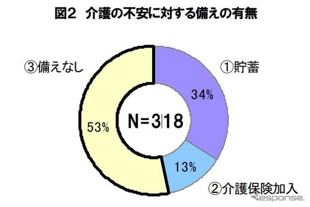 介護の不安に対する備えの有無